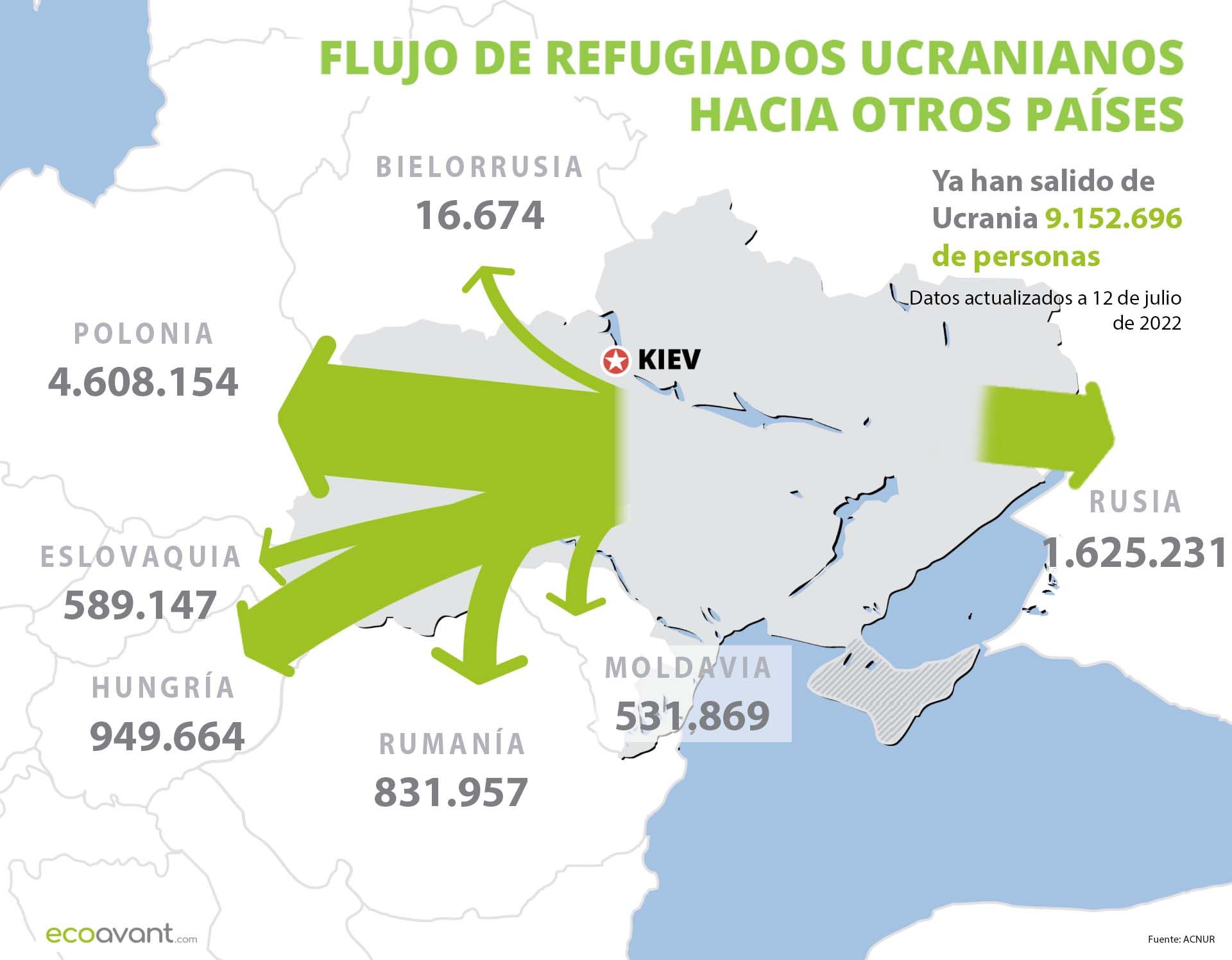 Flujo de refugiados de Ucrania hacia otros países a 14 de julio de 2022 / Imagen: EA