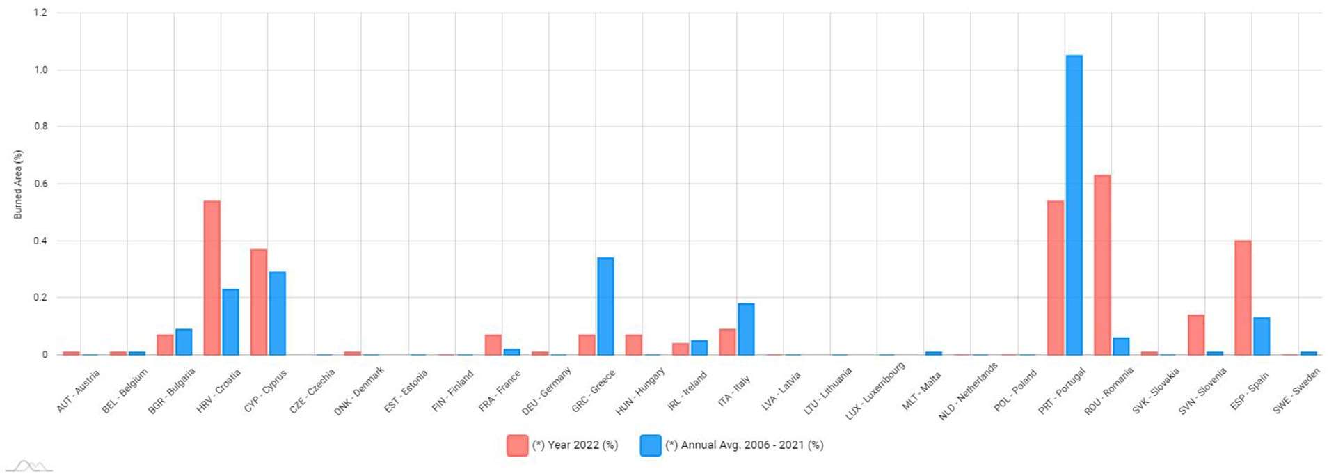 Estimaciones de área quemada en países de la UE / Gráfico: EFFIS