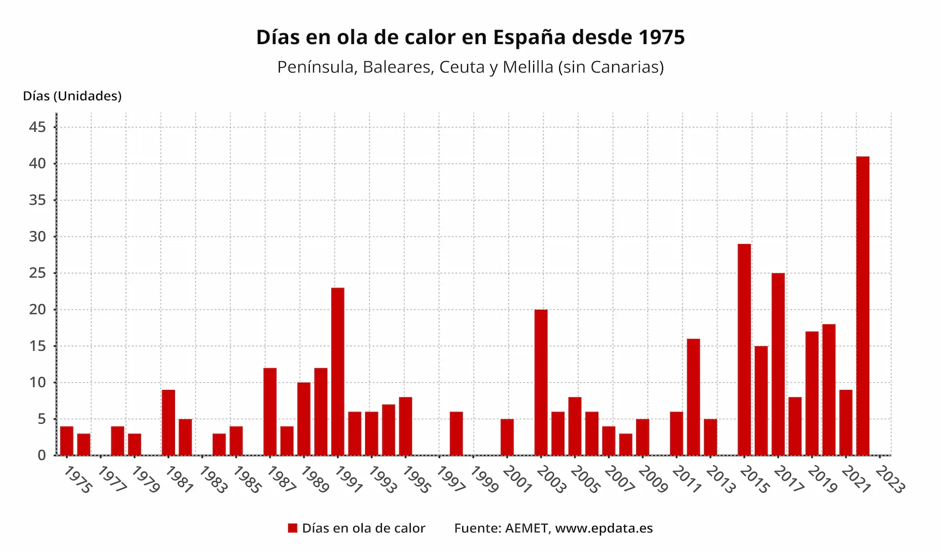 Días en olas de calor en españa desde 1975 / Gráfico: EP