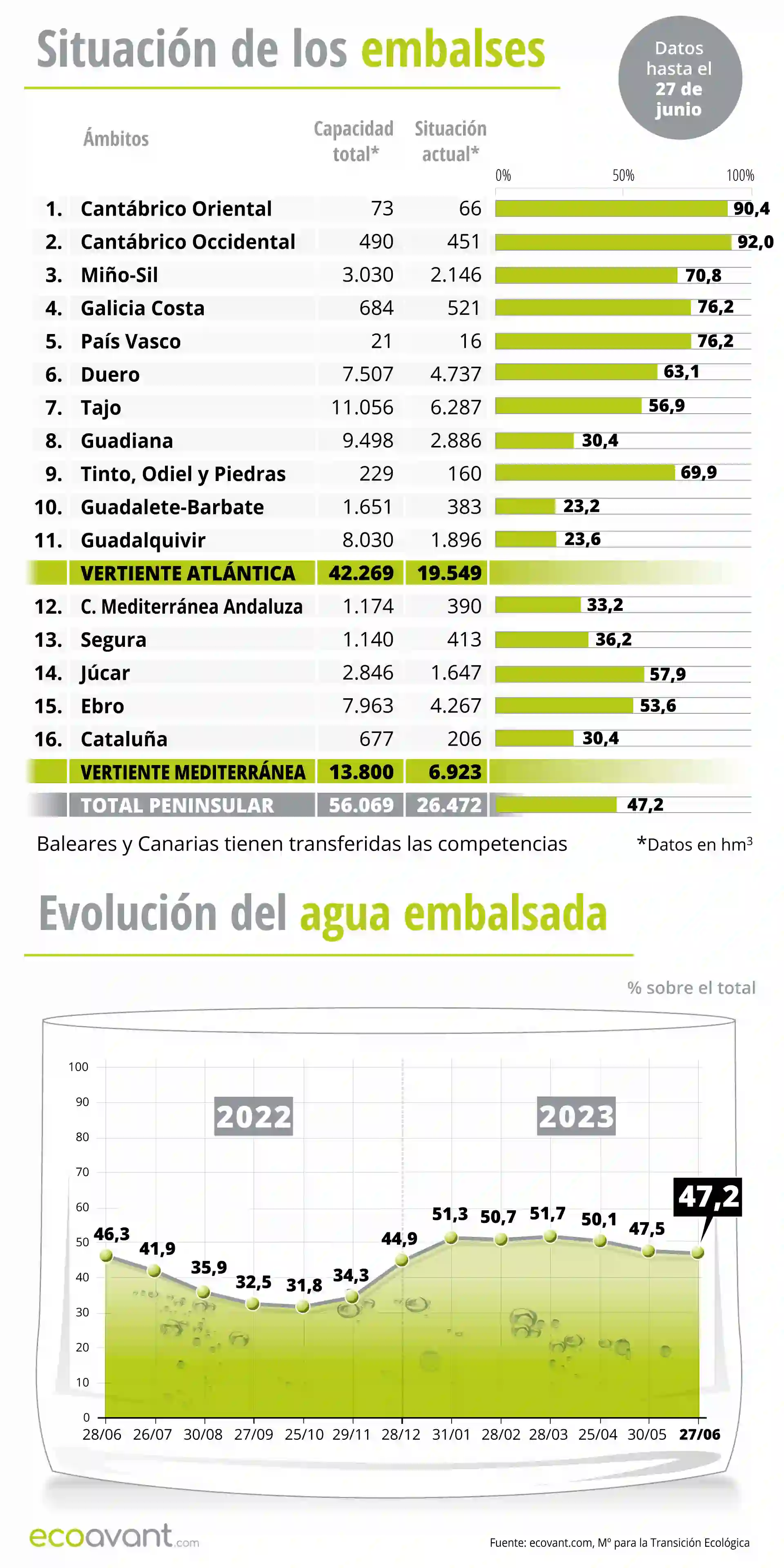 Situación de los embalses y evolución del agua embalsada en datos a 27 de junio de 2023 / Infografía: EA