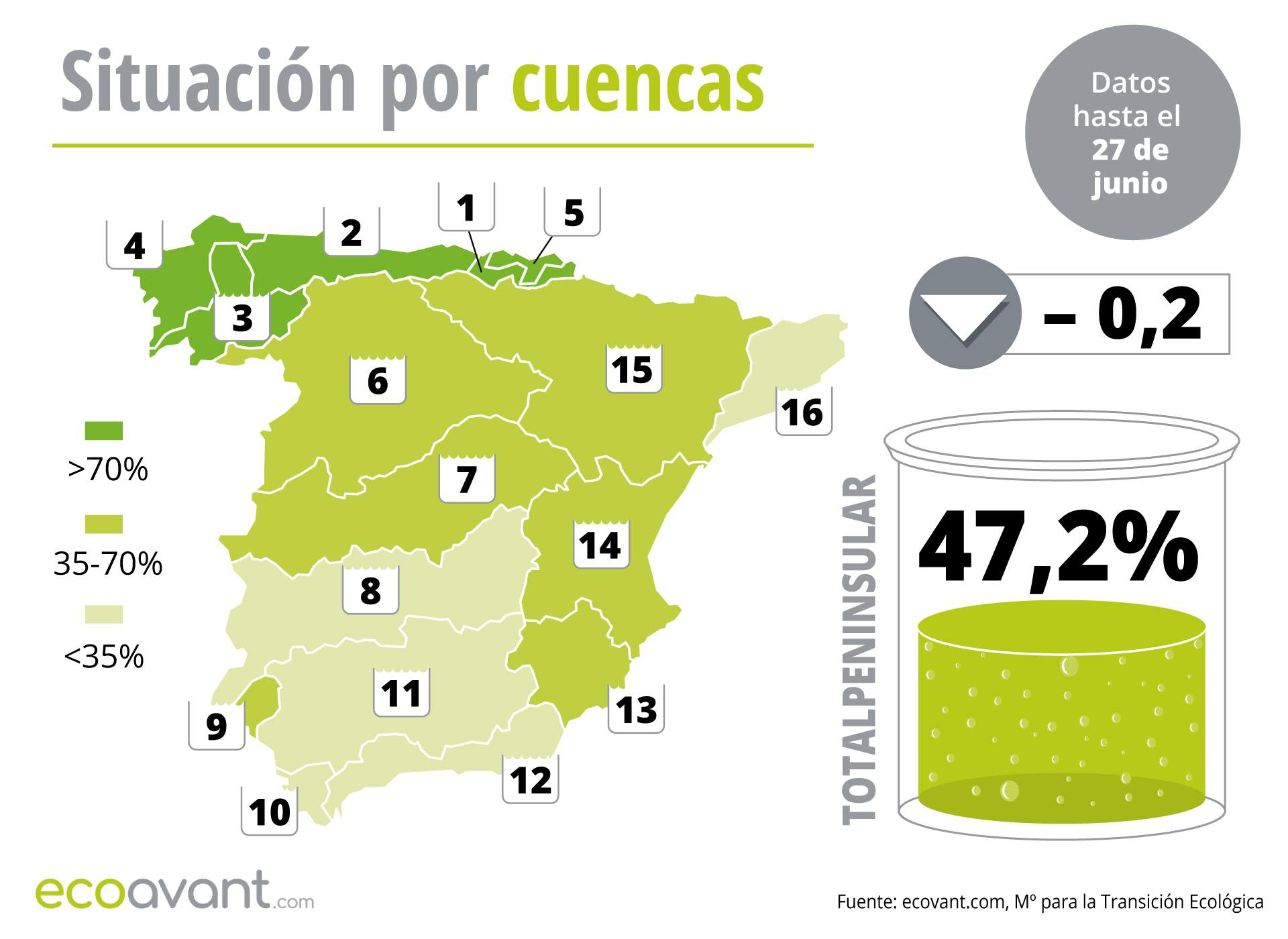 Situación de los embalses en España por cuencas hasta el 27 de junio de 2023 / Mapa: EcoAvant.com