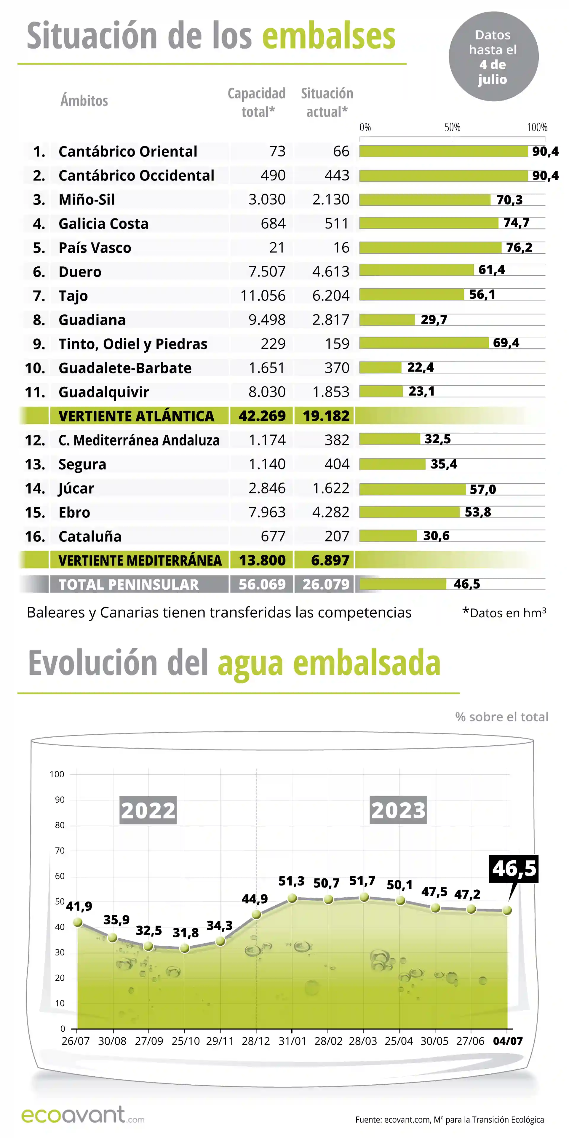 Situación de los embalses y evolución del agua embalsada en datos a 4 de julio de 2023 / Ilustración: EcoAvant.com