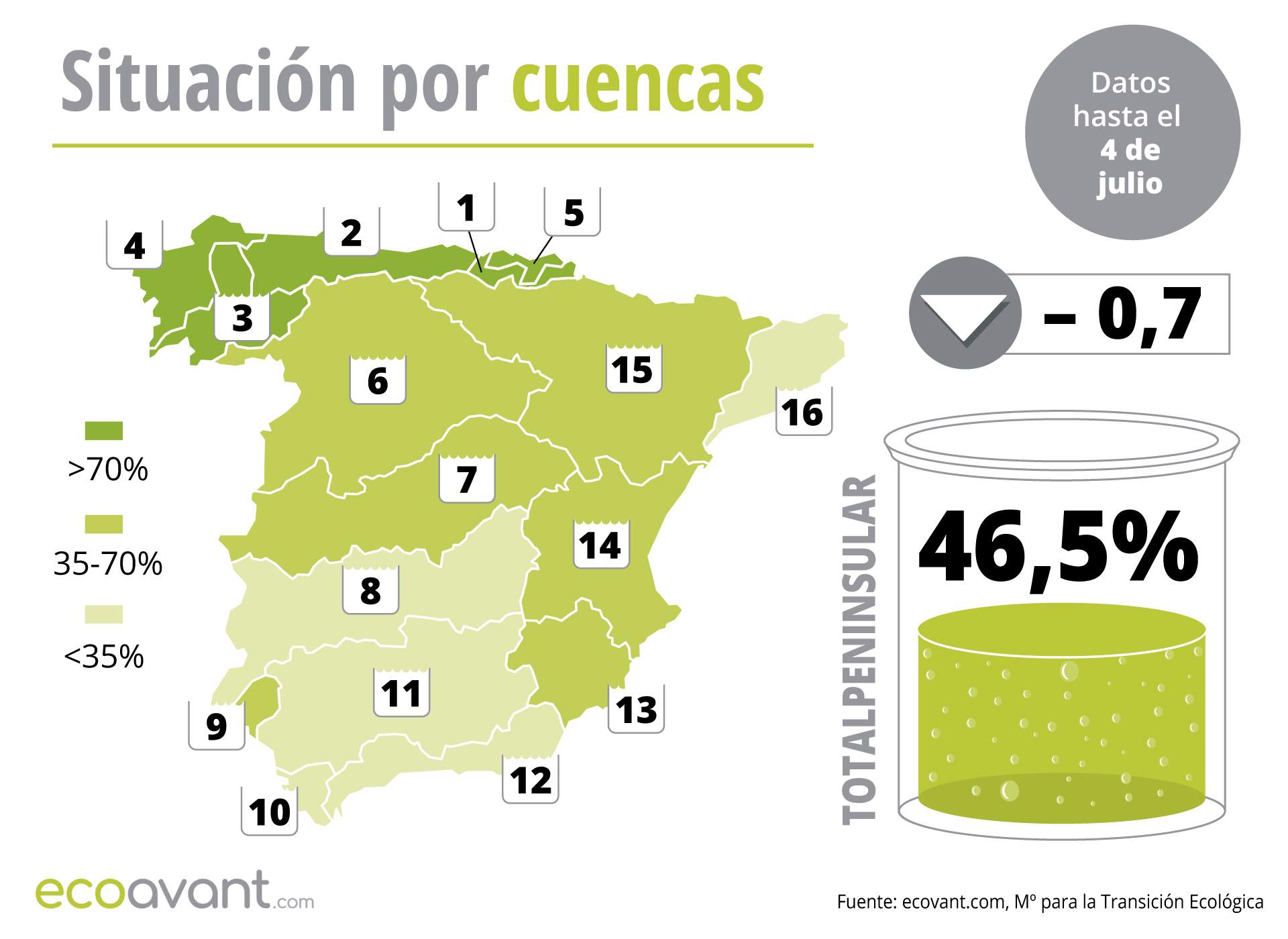 Situación de los embalses en España por cuencas hasta el 4 de julio de 2023 / Mapa: EcoAvant.com