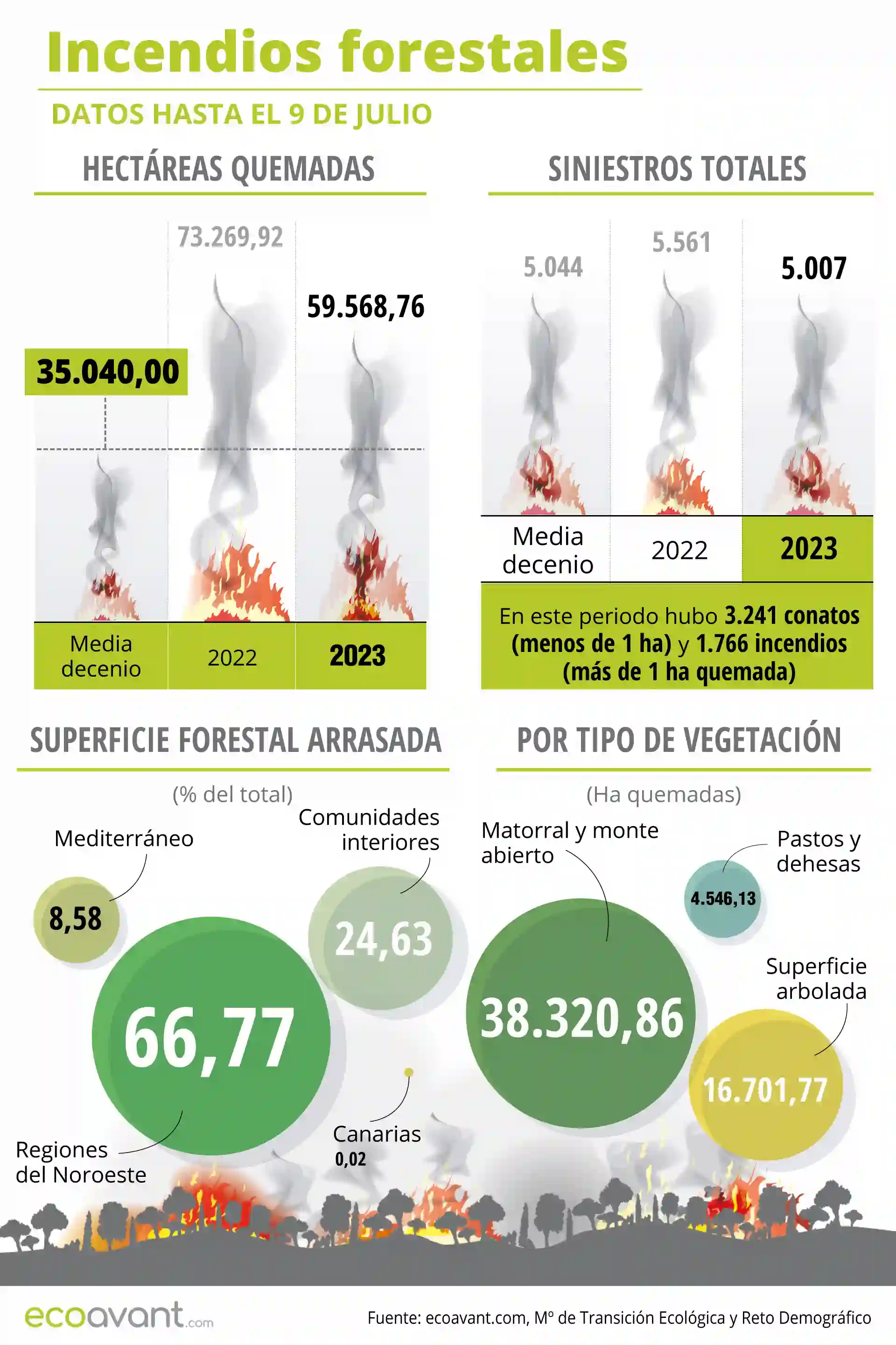 Incendios forestales en España en datos hasta el 9 de julio de 2023 / Ilustración: EcoAvant.com