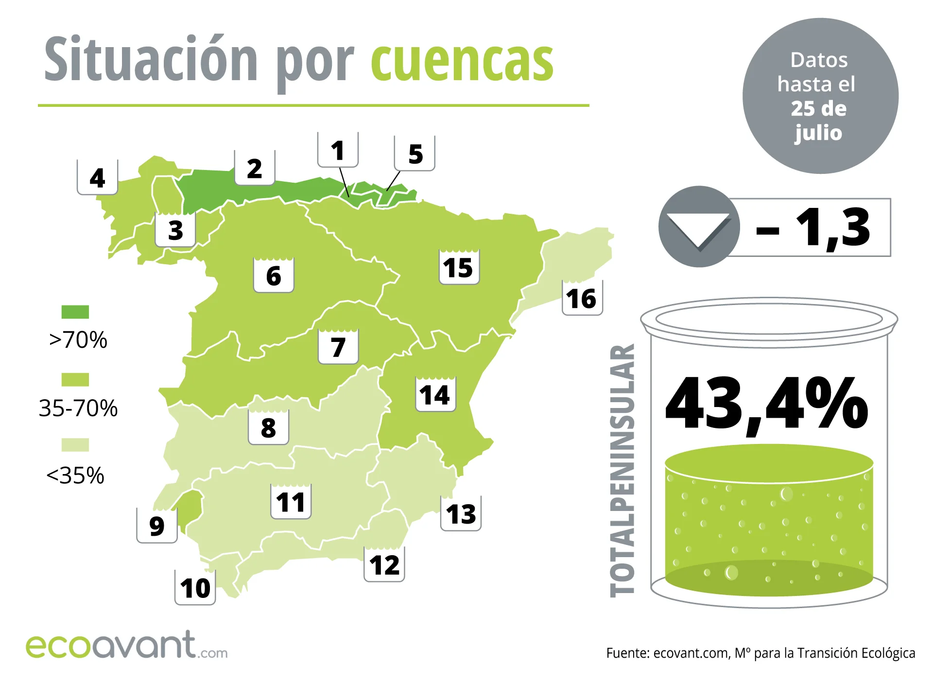 Situación de los embalses en España por cuencas hasta el 25 de julio de 2023 / Mapa: EcoAvant.com