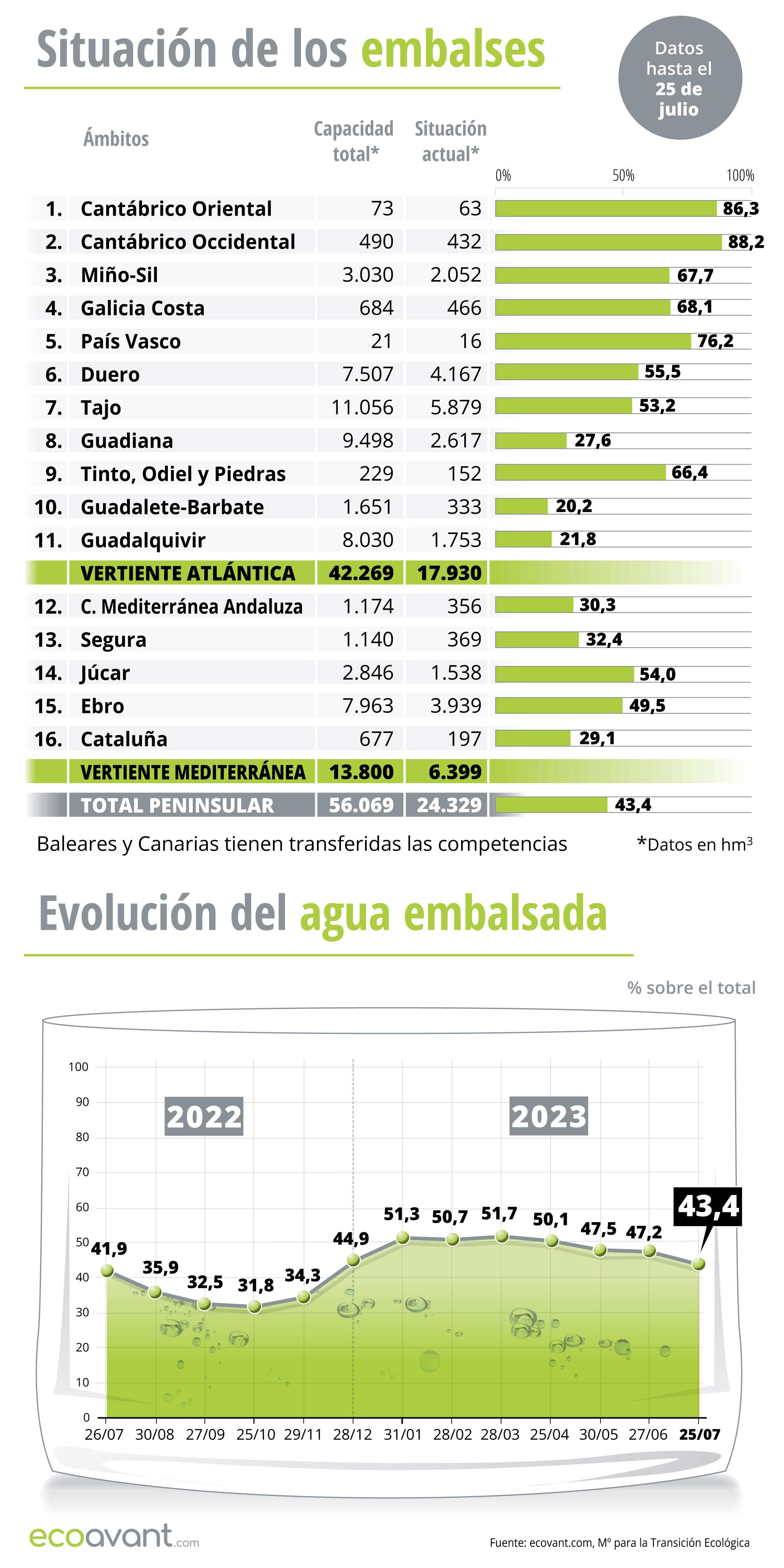 Situación de los embalses y evolución del agua embalsada en datos a 25 de julio de 2023 / Foto: Infografía: EcoAvant.com