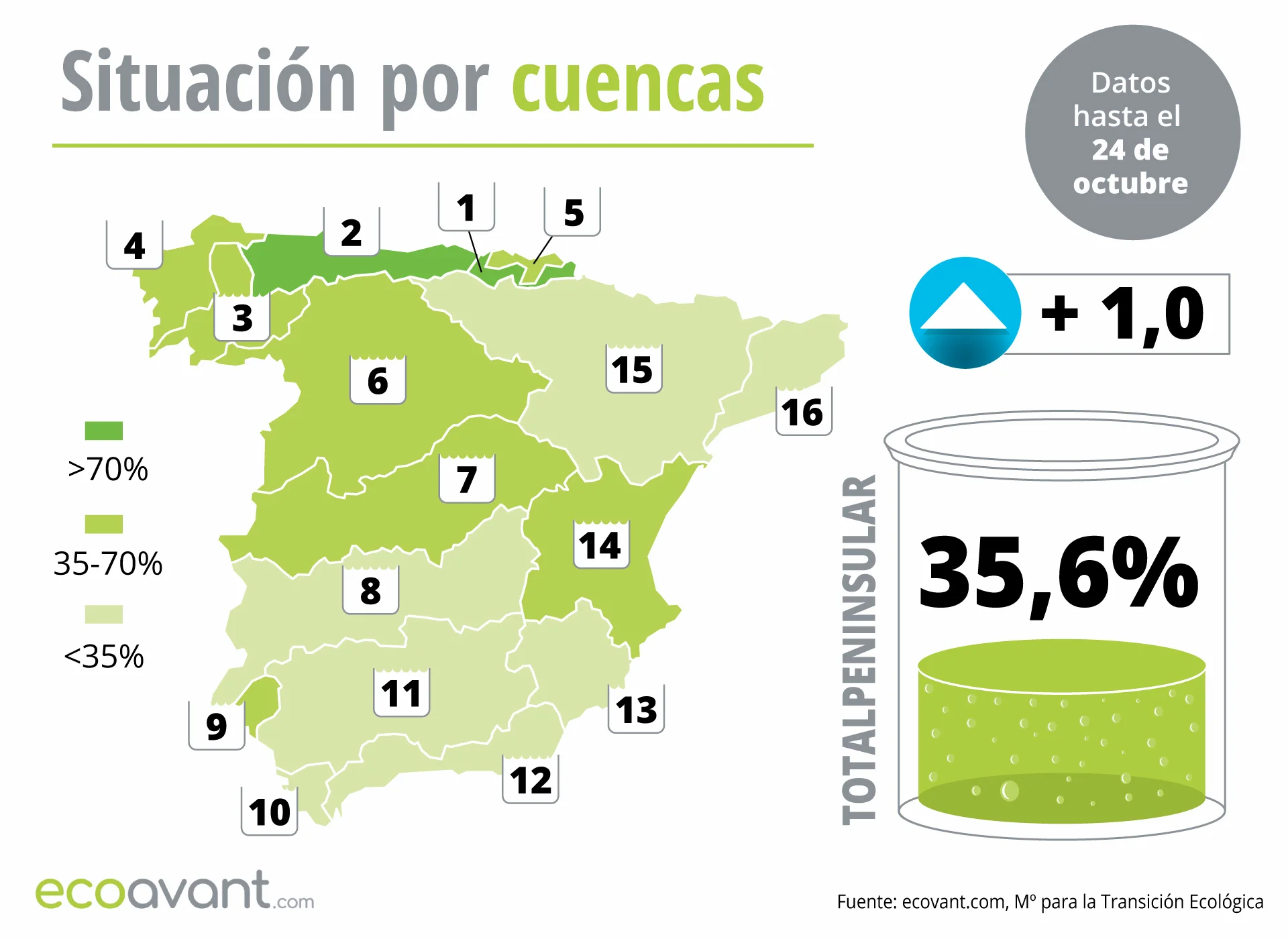 Situación de los embalses en España por cuencas hasta el 24 de octubre de 2023 / Mapa: EA