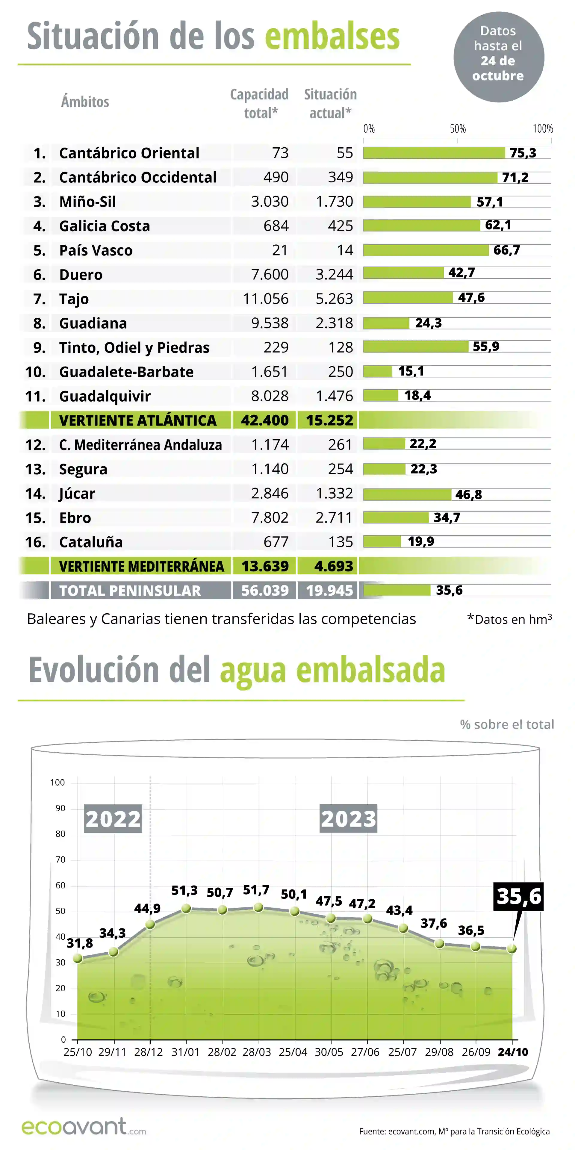 Situación de los embalses y evolución del agua embalsada en datos a 24 de octubre de 2023 / Infografía: EA