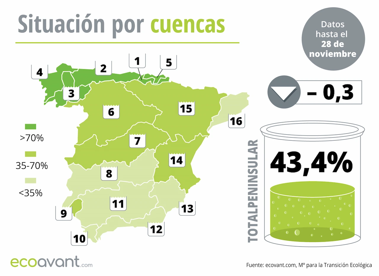 Mapa de la situación de los embalses en España por cuencas hasta el 28 de noviembre de 2023 / Imagen: EA