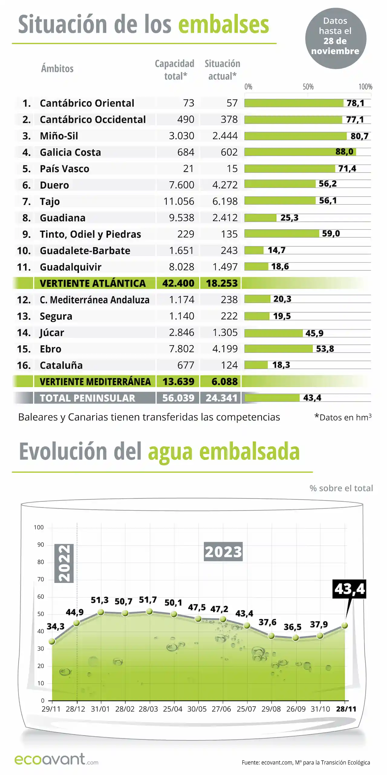 Situación de los embalses y evolución del agua embalsada en datos a 28 de noviembre de 2023 / Infografía: EA