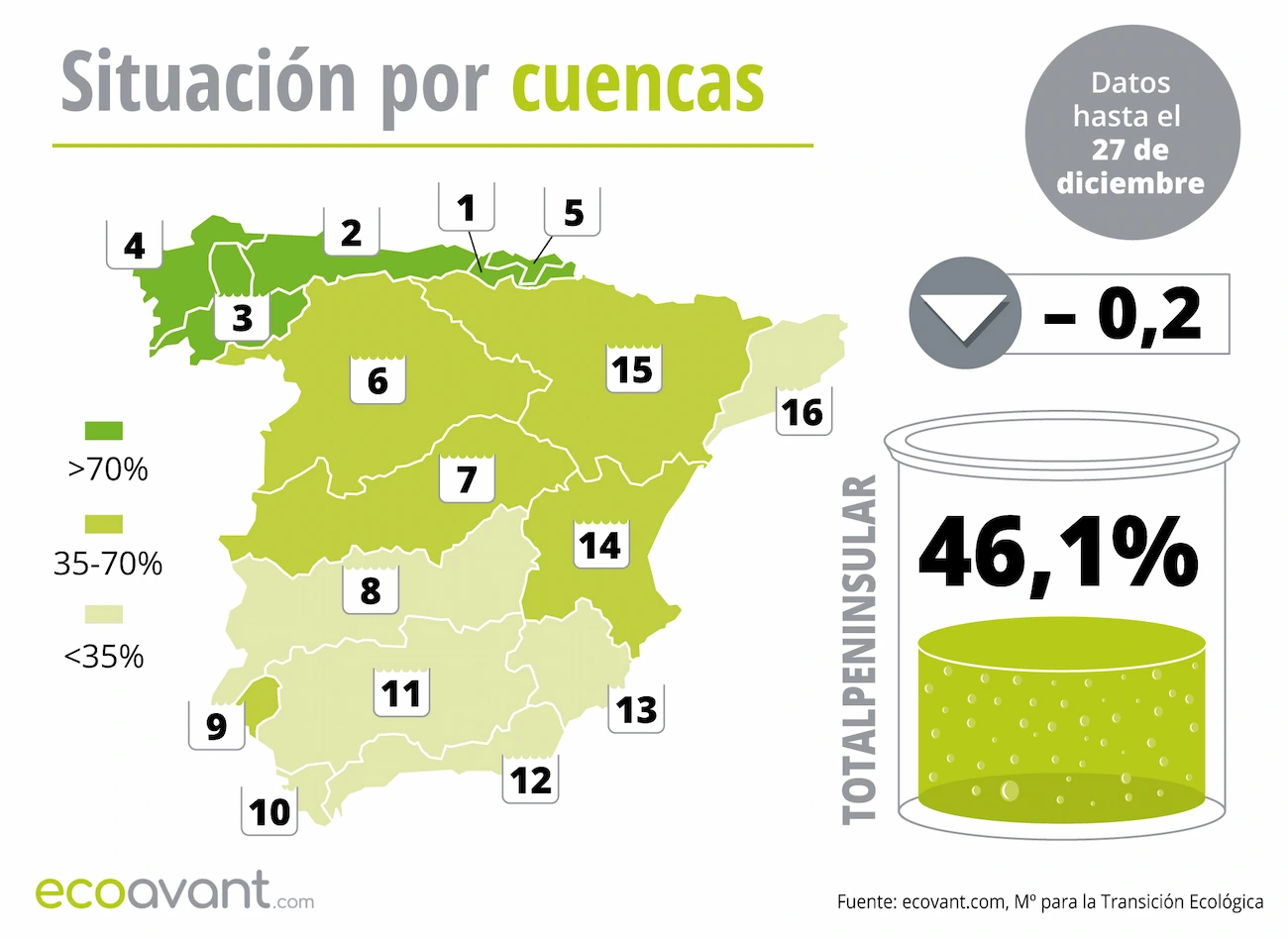 Mapa de la situación de los embalses en España por cuencas hasta el 5 de diciembre de 2023 / Imagen: EA