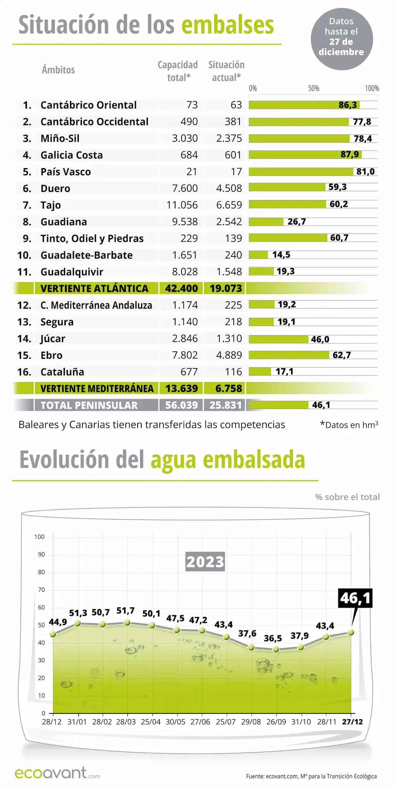 Situación de los embalses y evolución del agua embalsada en datos a 27 de diciembre de 2023 / Infografía: EA