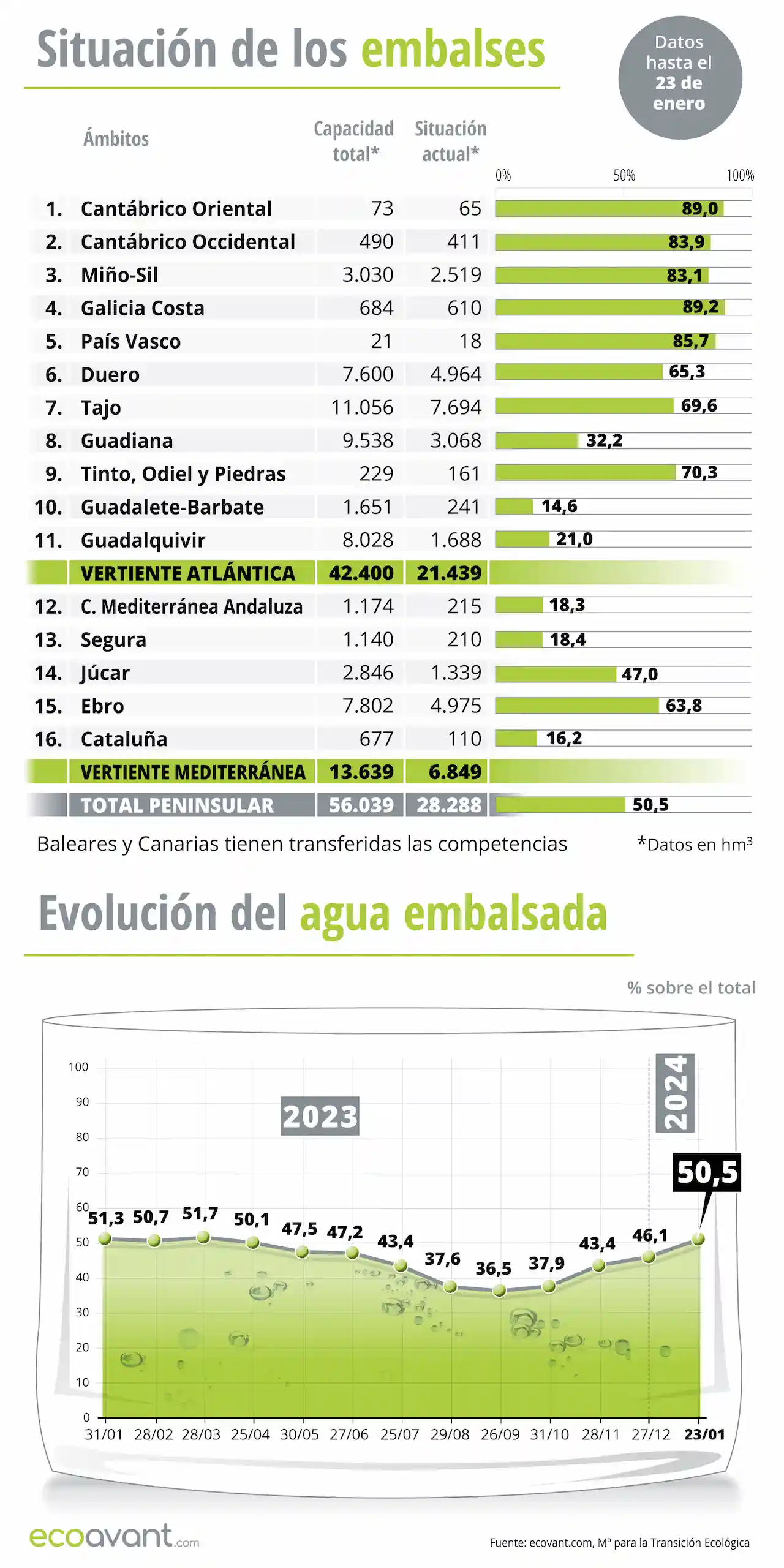 Situación de los embalses y evolución del agua embalsada en datos a 23 de enero de 2024 / Infografía: EA