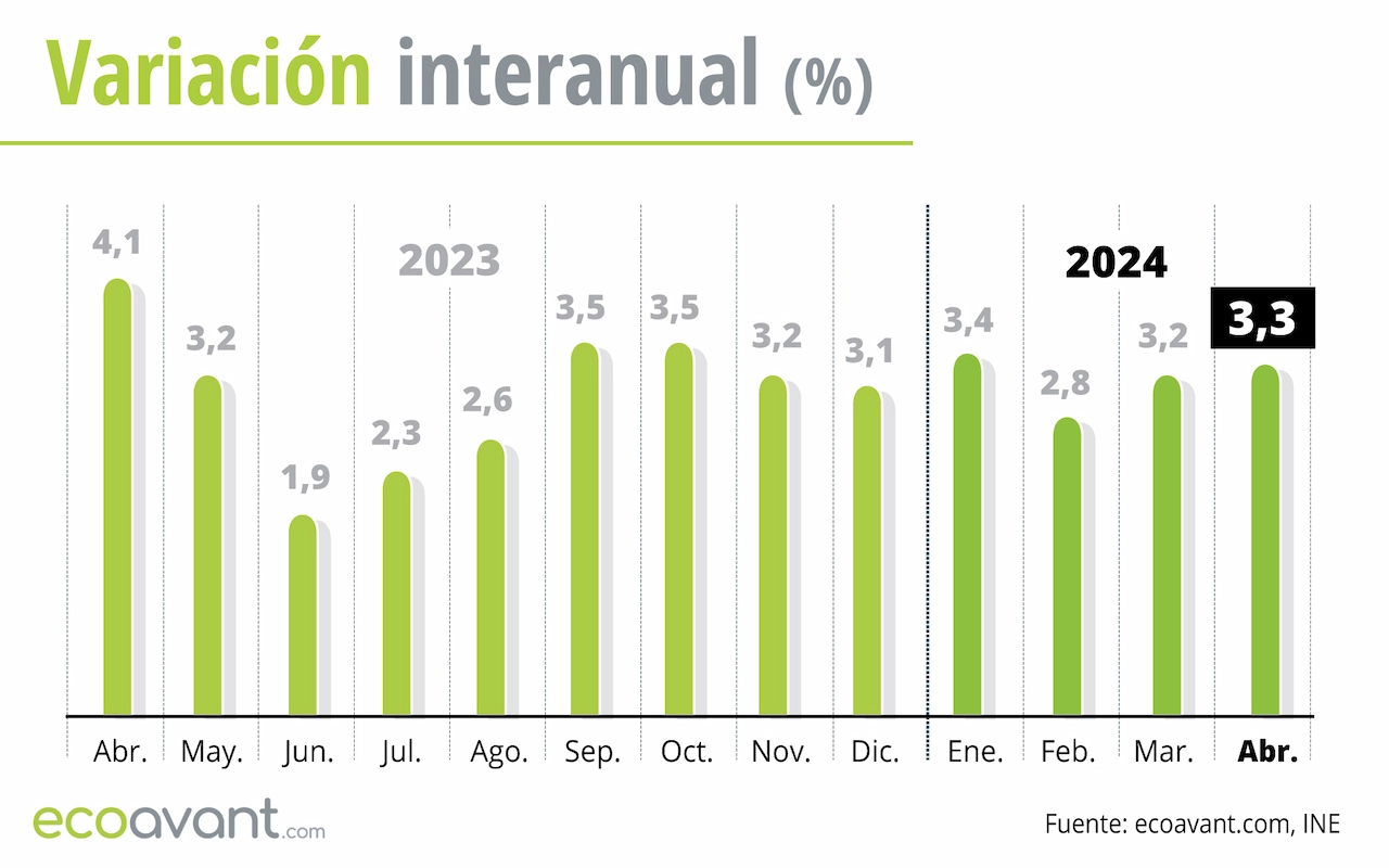 Variación interanual del IPC hasta abril de 2024 / Gráfico: EA