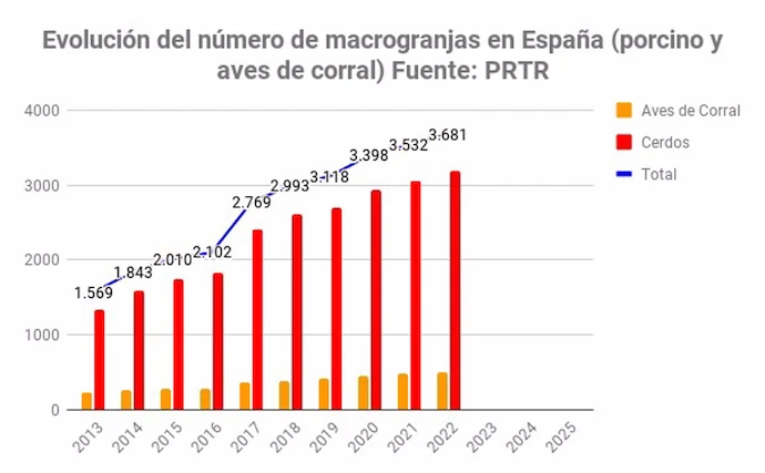 Evolución del número de macrogranjas en España (porcino y aves de corral) Fuente PRTR