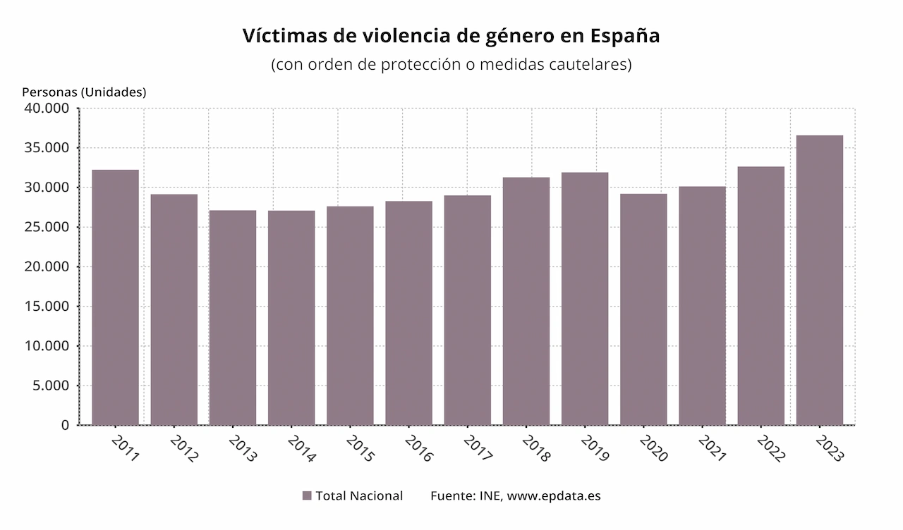 Víctimas de violencia de género en España hasta 2023 / Gráfico: EP