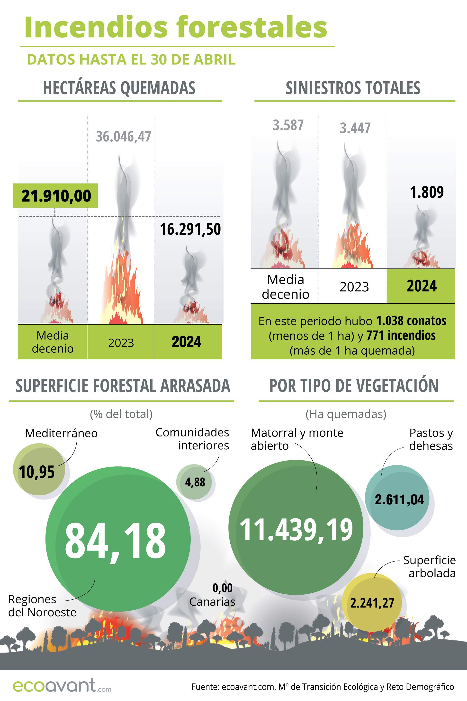 Incendios forestales en España en datos hasta el 21 de mayo de 2024 / Foto: EA