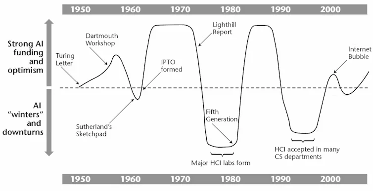 Las cambiantes estaciones de la IA: Fig 1 de J. Grudin (2009) AI and HCI: two fields divided by a common focus. AI Magazine, vol. 30, n. 4, pp: 48-57, DOI: 10.1609/aimag.v30i4.2271.