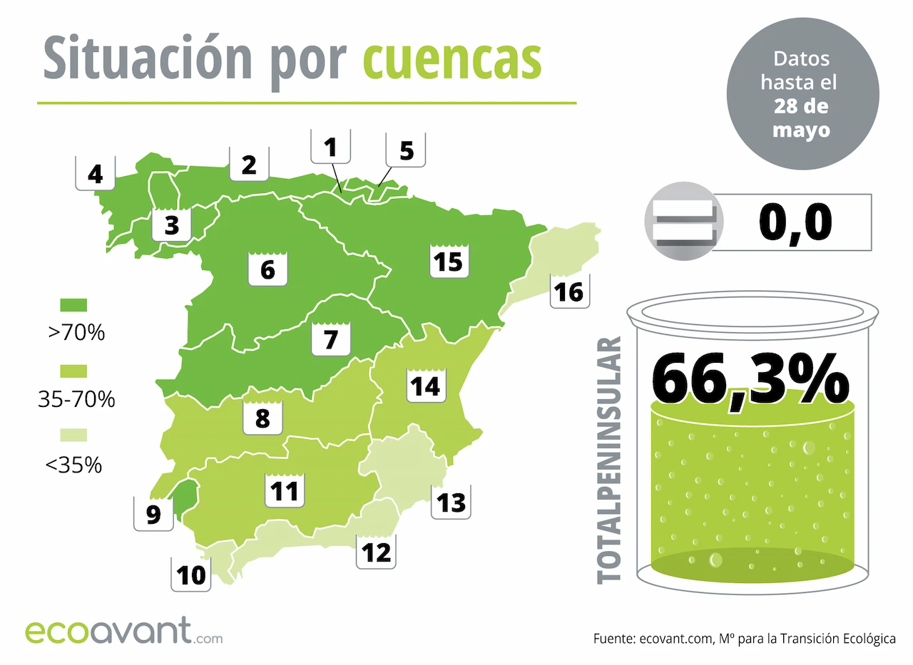 Mapa de la situación de los embalses en España por cuencas hasta el 28 de mayo de 2024 / Imagen: EA