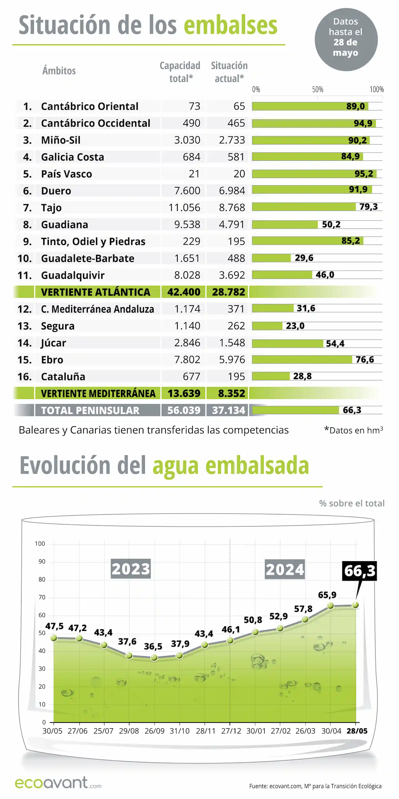 Situación de los embalses y evolución del agua embalsada en datos a 28 de mayo de 2024 / Infografía: EA