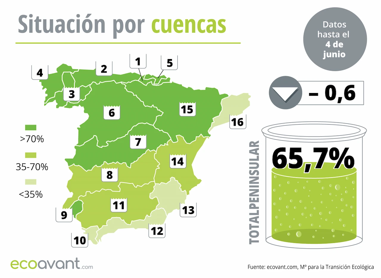 Mapa de la situación de los embalses en España por cuencas hasta el 4 junio de 2024 / Foto: EA
