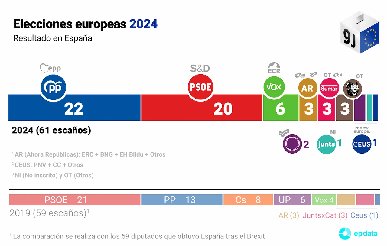 Resultado en España de las elecciones europeas 2024 / Imagen: EP