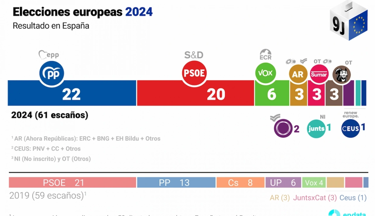 Resultados de las elecciones europeas 2024 en gráficos