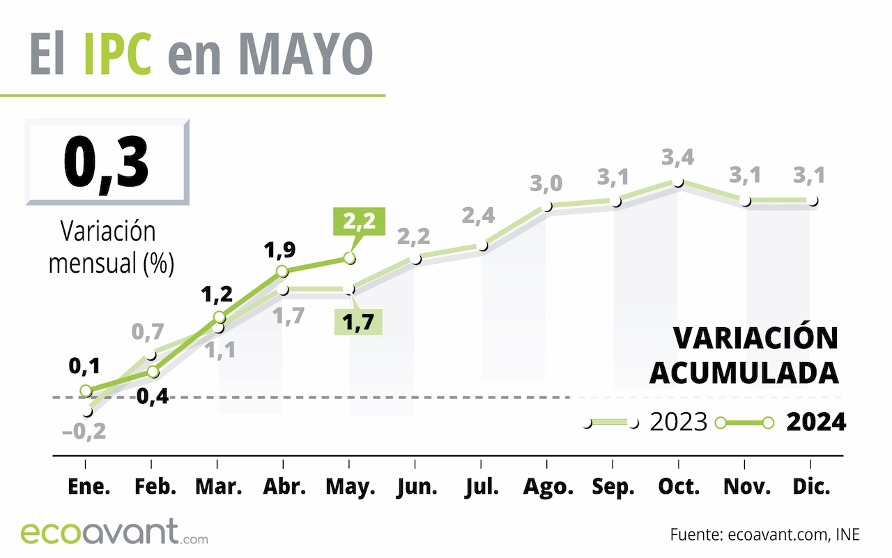 El IPC en mayo de 2024 / Gráfico: EA