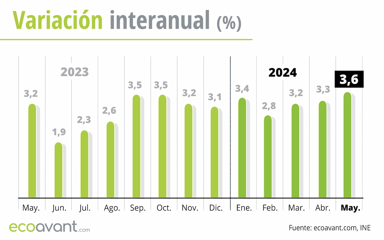 Variación interanual del IPC hasta mayo de 2024 / Gráfico: EA