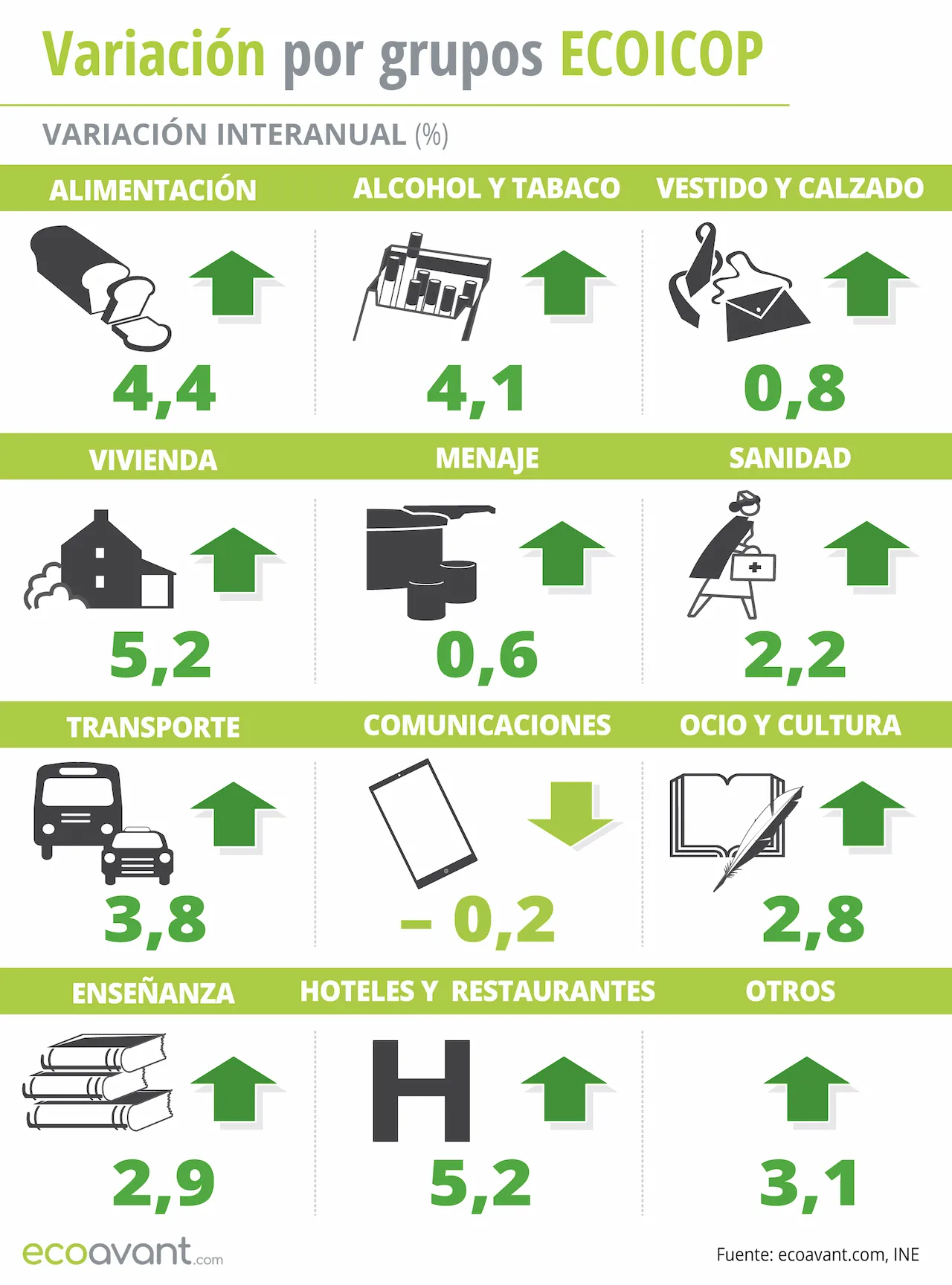 Variación del IPC por grupos ECOICOP a mayo de 2024 / Infografía: EA