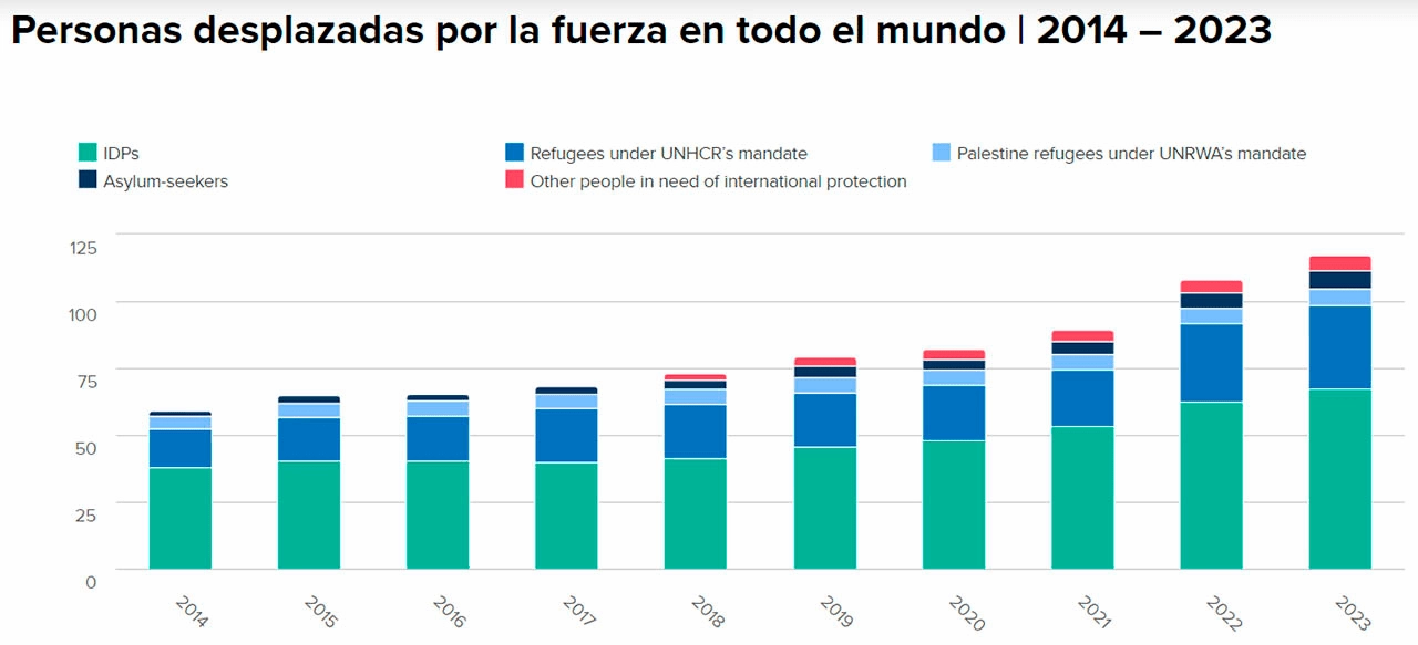 Personas desplazadas por la fuerza en todo el mundo 2014- 2023 / Gráfico: ACNUR