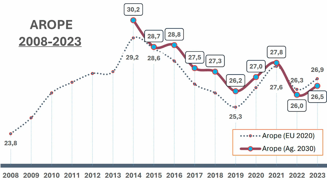 Índice de pobreza y exclusión social (tasa AROPE) / Gráfico: EAPN