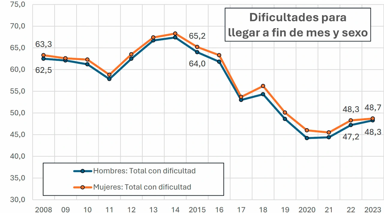 Dificultades para llegar a fin de mes por sexos / Gráfico: EAPN