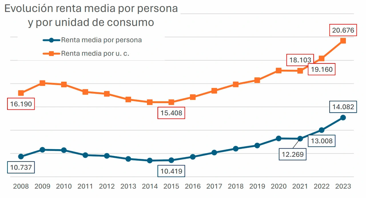 Evolución renta media por persona y por unidad de consumo / Gráfico: EAPN