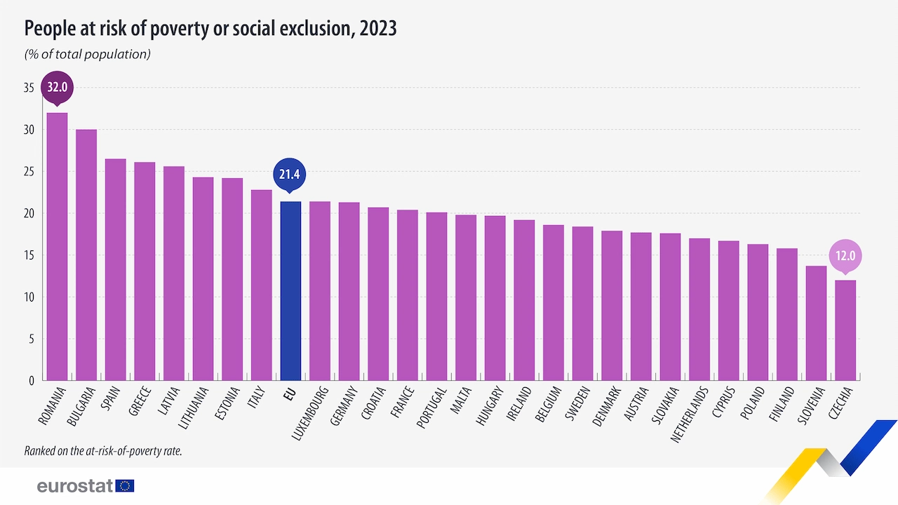 Personas en riesgo de pobreza o de exclusión social en 2023 / Gráfico: Eurostat