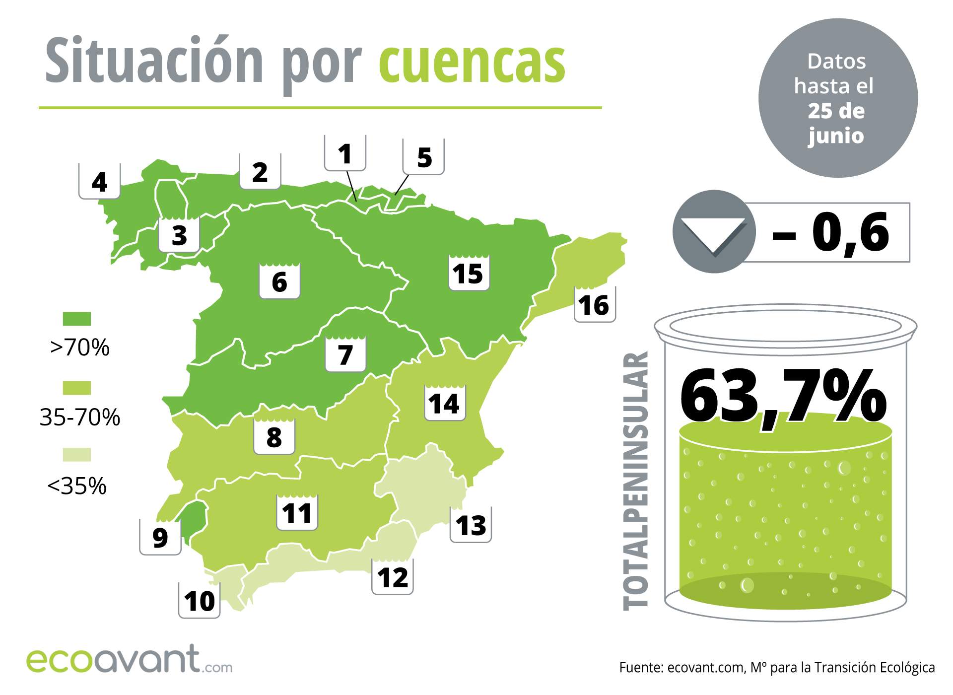 Mapa de la situación de los embalses en España por cuencas hasta el 25 de junio de 2024 / Mapa: EA