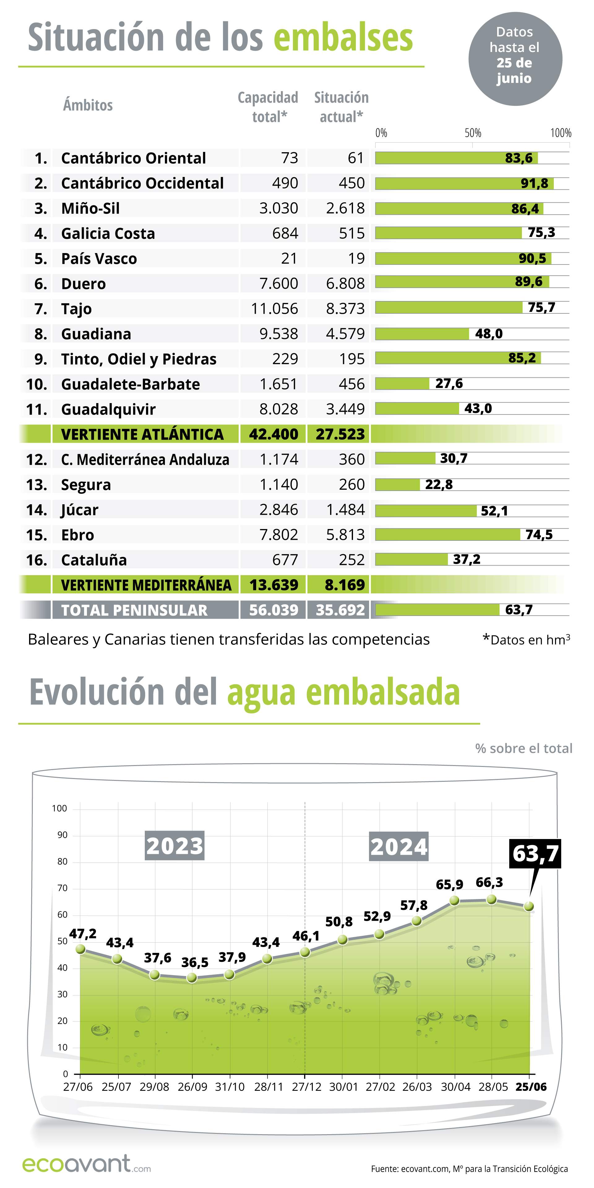 Situación de los embalses y evolución del agua embalsada en datos a 25 de junio de 2024 / Infografía: EA