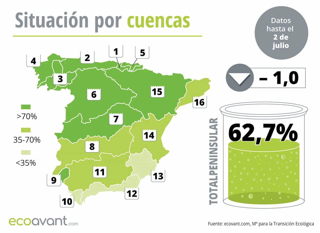 Mapa de la situación de los embalses en España por cuencas hasta el 2 de julio de 2024 / Imagen: EA