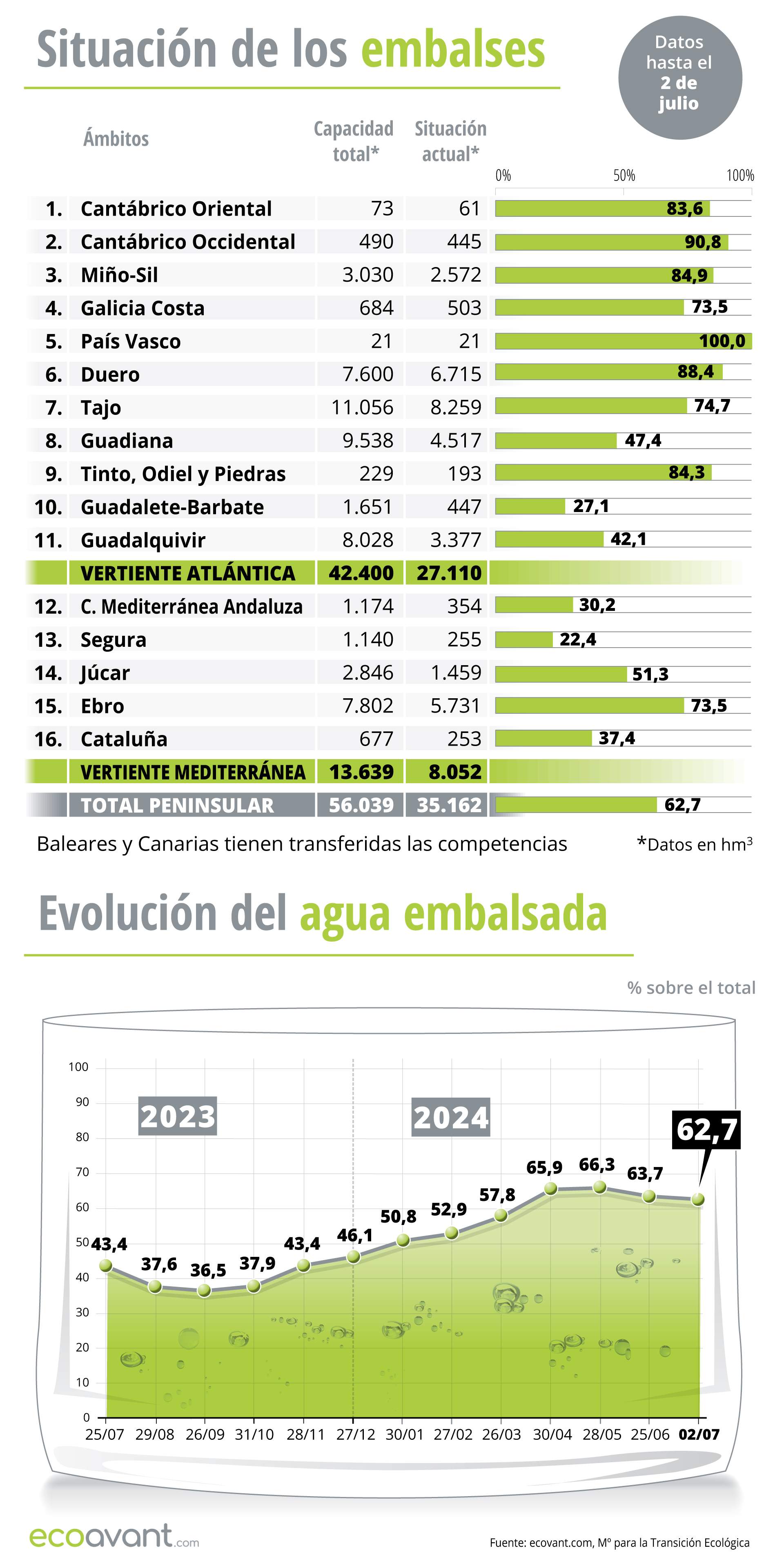 Situación de los embalses y evolución del agua embalsada en datos a 2 de julio de 2024 / Infografía: EA