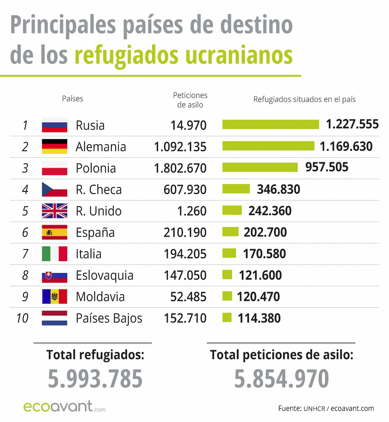 Principales países de destinos de los refugiados ucranianos a 9 de julio de 2024 / Gráfico / EA