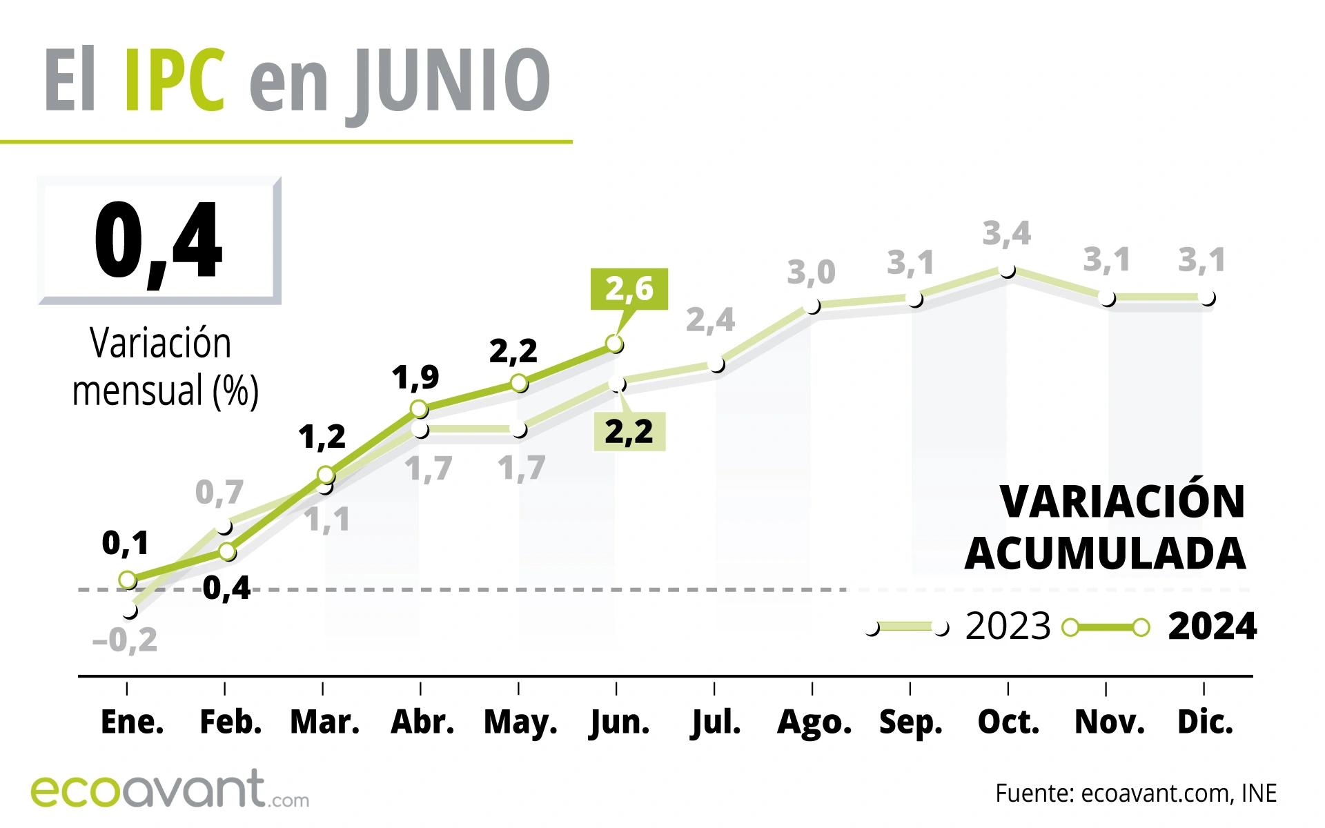 El IPC en junio de 2024 / Gráfico: EA