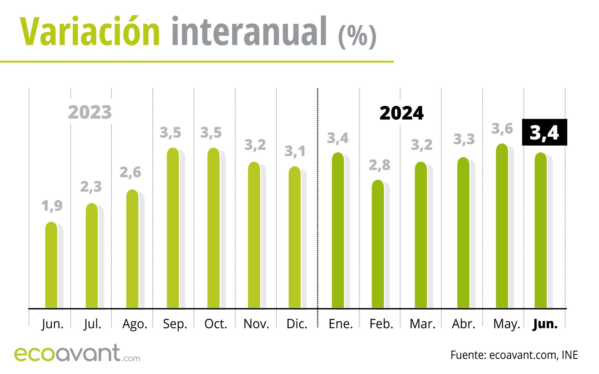 Variación interanual del IPC hasta junio de 2024 / Gráfico: EA