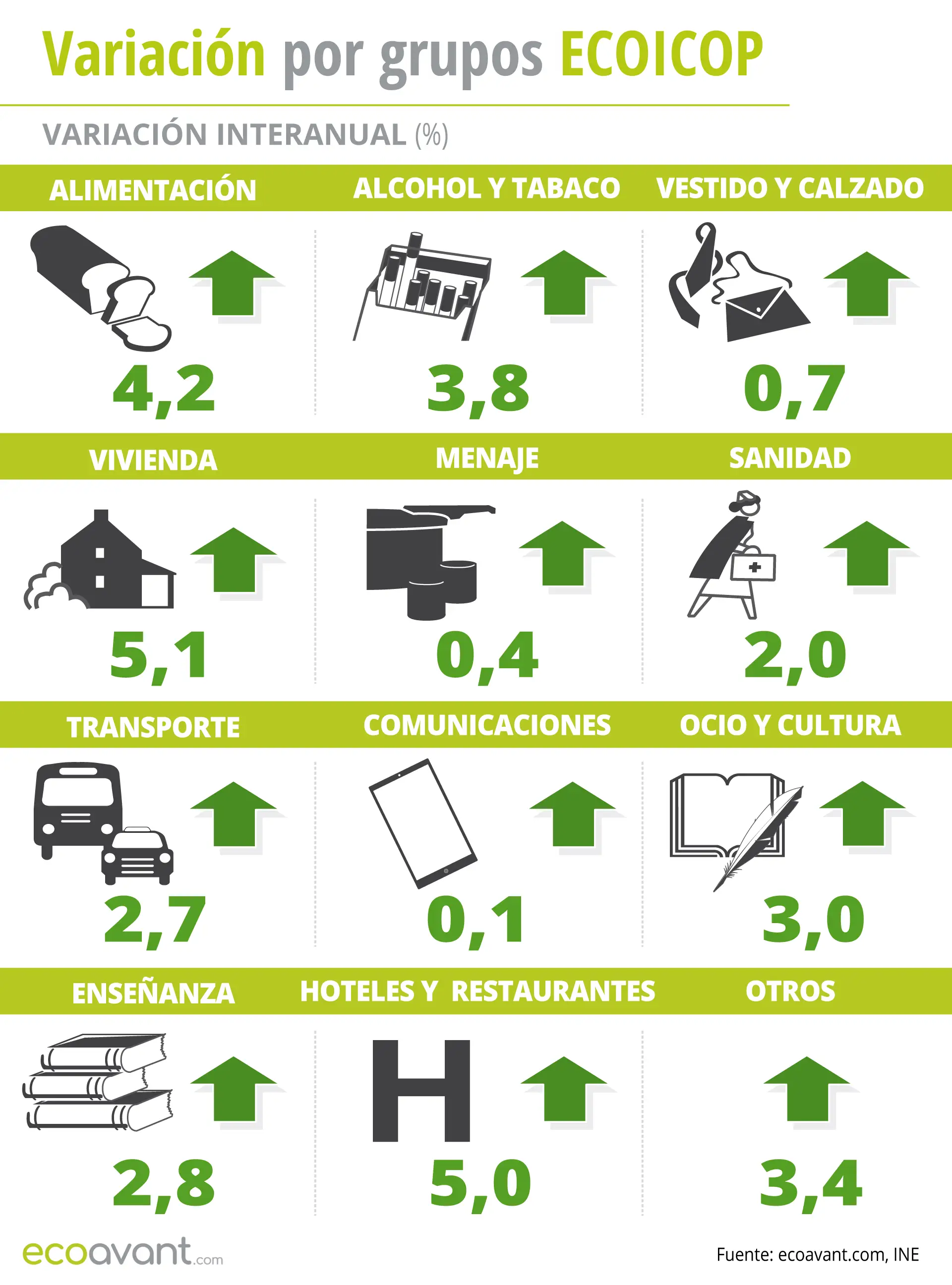 Variación del IPC por grupos ECOICOP a junio de 2024 / Infografía: EA