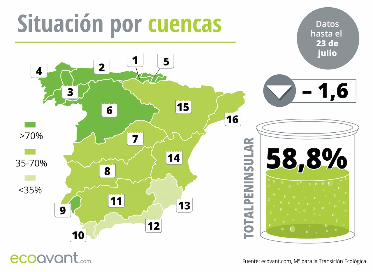 Mapa de la situación de los embalses en España por cuencas hasta el 23 de julio de 2024 / Imagen: EA