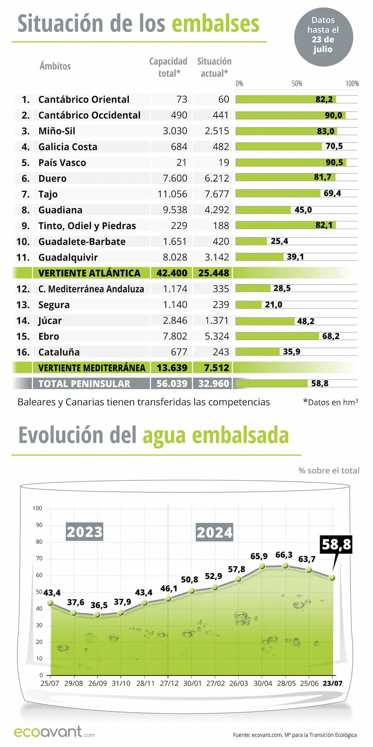 Situación de los embalses y evolución del agua embalsada en datos a 23 de julio de 2024 / Infografía: EA