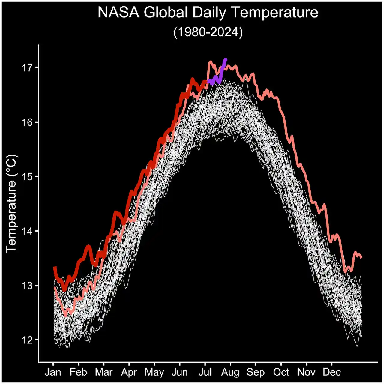 Los valores de temperatura media diaria global de MERRA-2 para los años 1980-2022 se muestran en blanco, los valores para el año 2023 se muestran en rosa y los valores desde 2024 hasta junio se muestran en rojo. Los valores de temperatura diaria global del 1 al 23 de julio de 2024 de GEOS-FP se muestran en violeta / Imagen: NASA