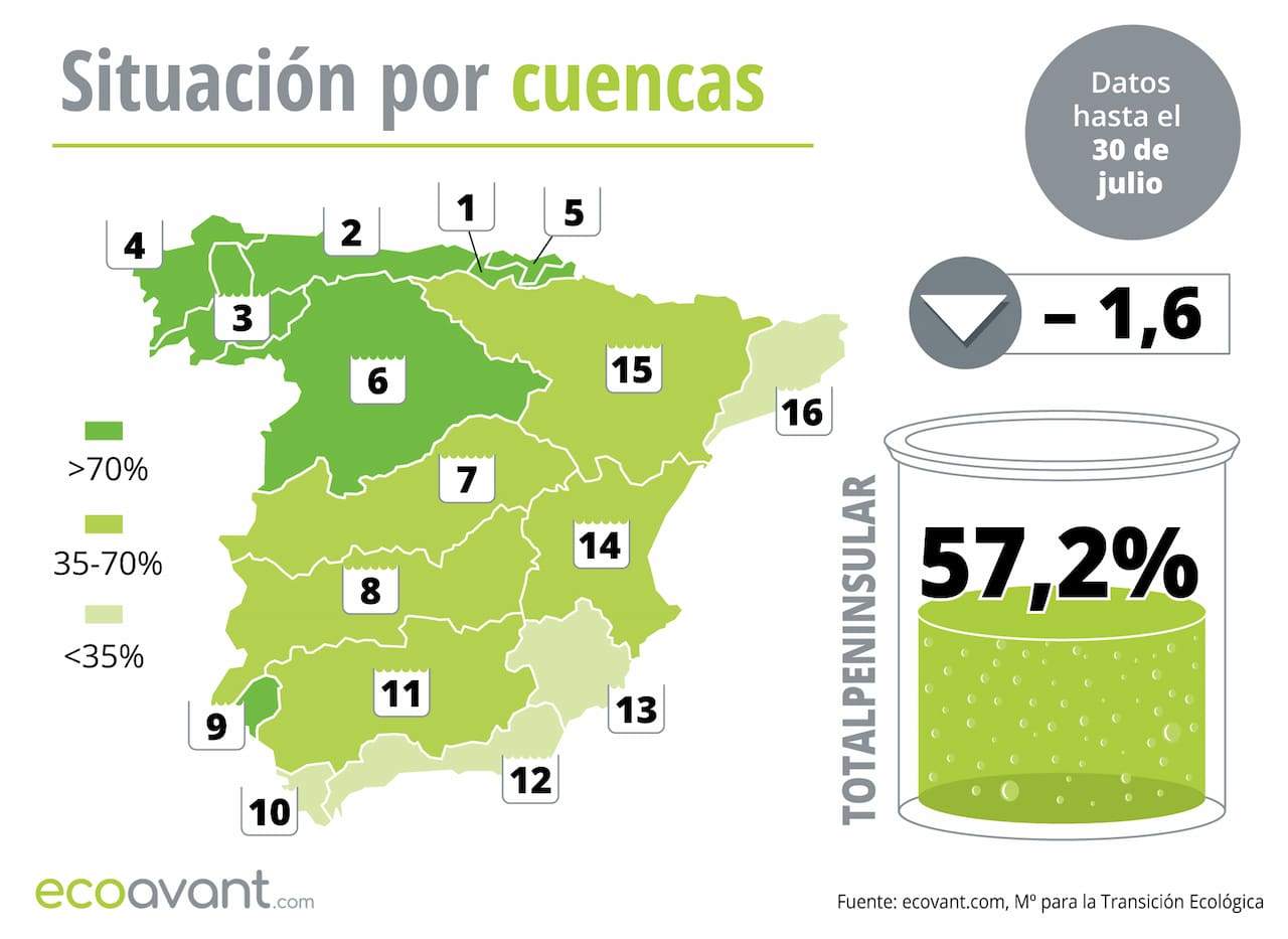 Mapa de la situación de los embalses en España por cuencas hasta el 30 de julio de 2024 / Imagen: EA