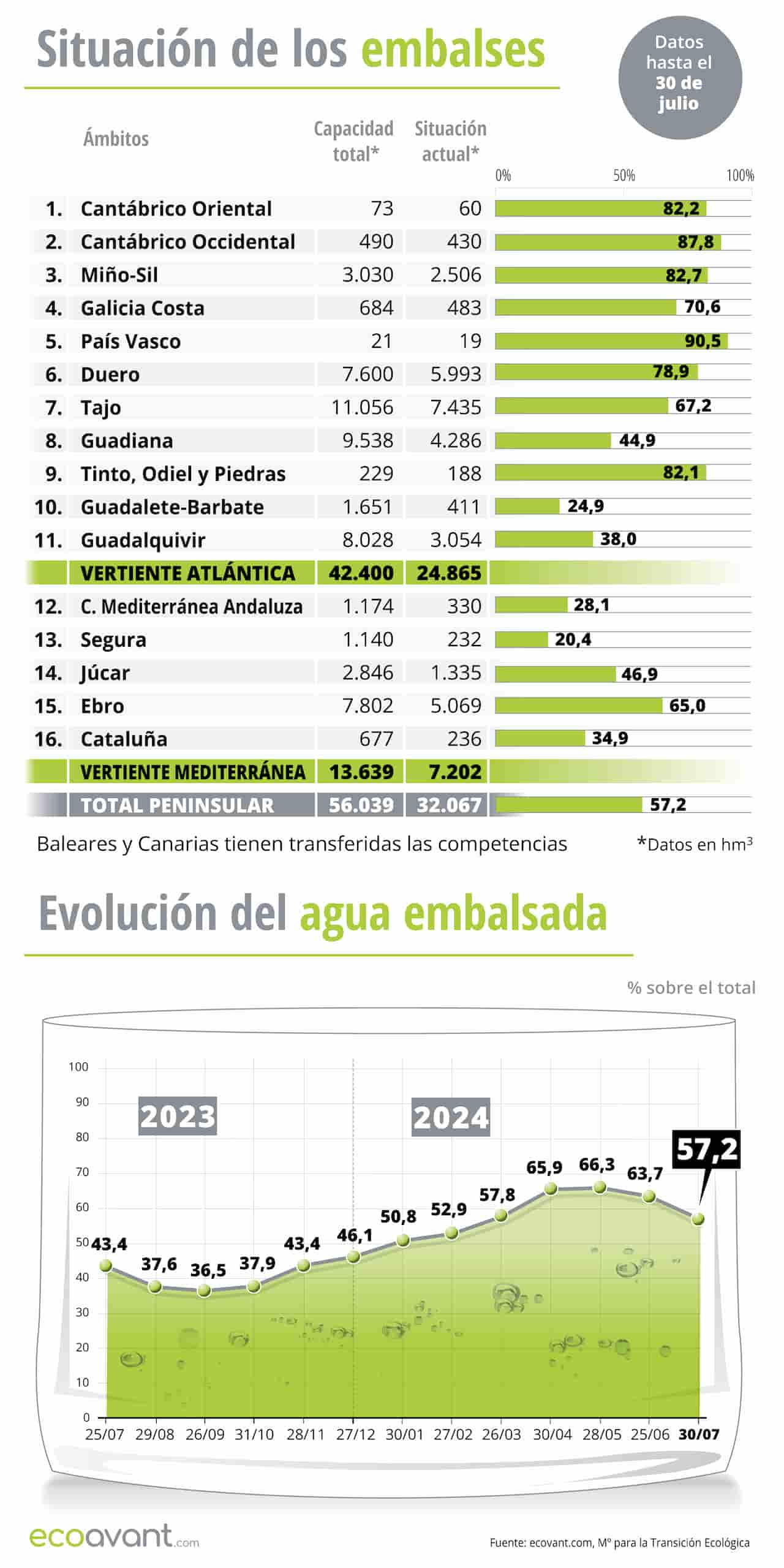 Situación de los embalses y evolución del agua embalsada en datos a 30 de julio de 2024 / Infografía: EA