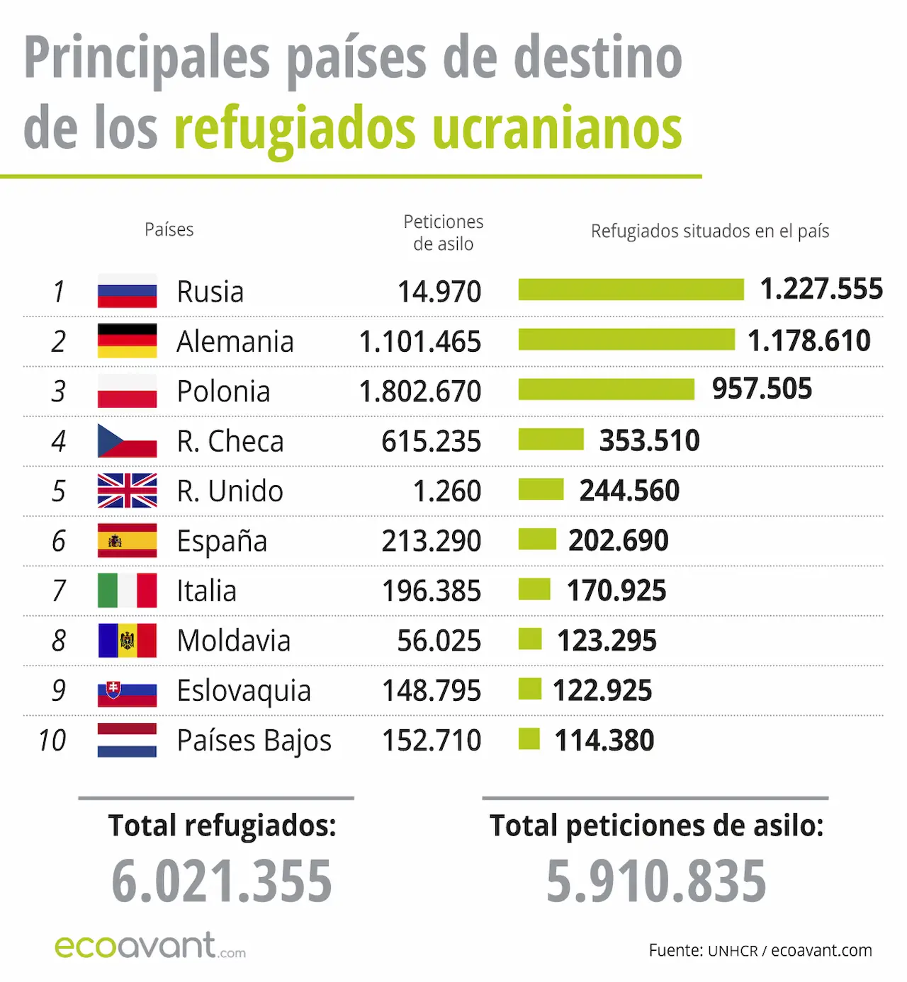 Principales países de destinos de los refugiados ucranianos a 12 de agosto de 2024 / Gráfico: EA