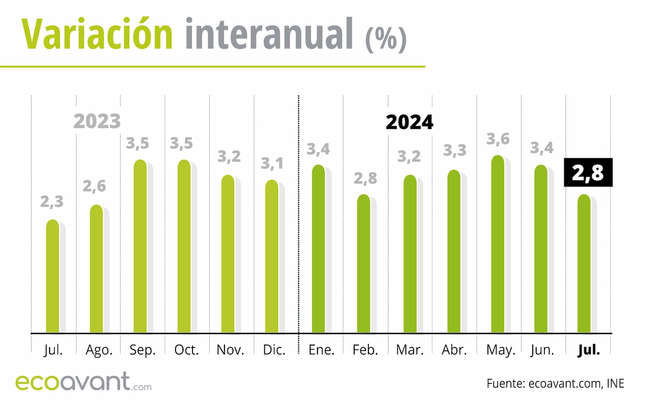 Variación interanual del IPC hasta julio de 2024